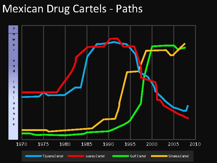 Mexican Drug Cartels - Paths P o w e r a n d I
