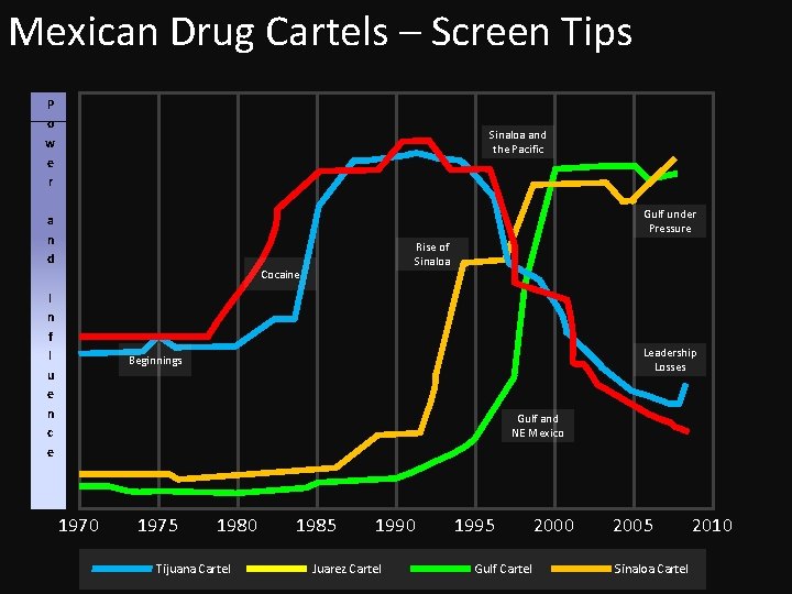 Mexican Drug Cartels – Screen Tips P o w e r Sinaloa and the