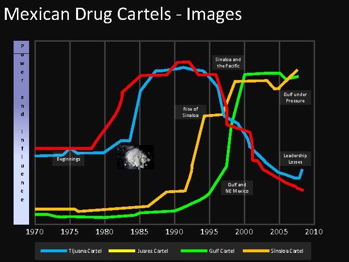 Mexican Drug Cartels - Images P o w e r Sinaloa and the Pacific