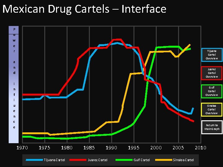 Mexican Drug Cartels – Interface P o w e r Tijuana Cartel Overview a