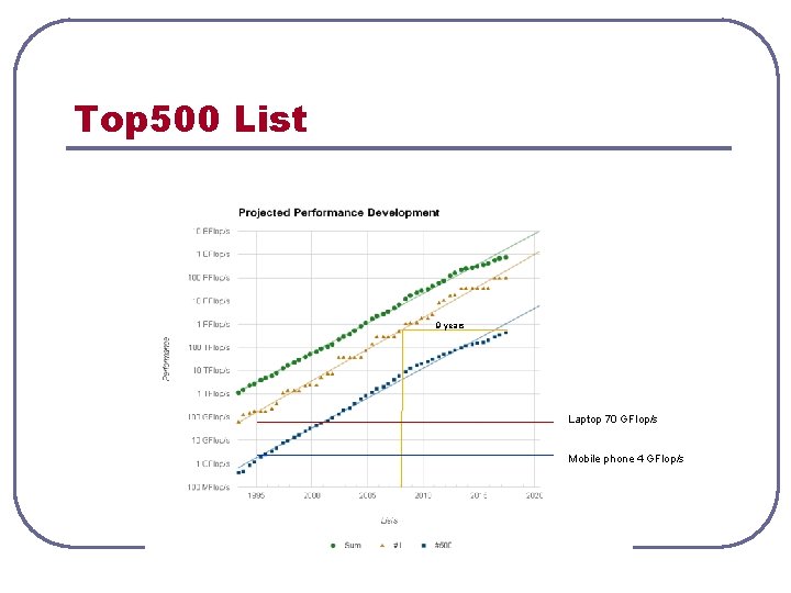 Top 500 List 9 years Laptop 70 GFlop/s Mobile phone 4 GFlop/s Top 500 List 9 years Laptop 70 GFlop/s Mobile phone 4 GFlop/s