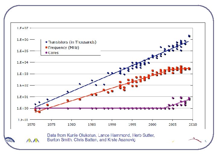 Moore’s Law Reinterpreted l Number of cores per chip doubles every 2 years, while Moore’s Law Reinterpreted l Number of cores per chip doubles every 2 years, while