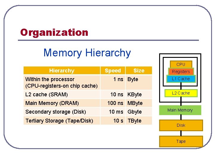 Organization Memory Hierarchy CPU Hierarchy Within the processor (CPU-registers-on chip cache) L 2 cache Organization Memory Hierarchy CPU Hierarchy Within the processor (CPU-registers-on chip cache) L 2 cache
