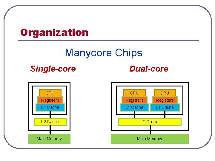Organization Manycore Chips Single-core Dual-core CPU CPU Registers L 1 Cache L 2 Cache Organization Manycore Chips Single-core Dual-core CPU CPU Registers L 1 Cache L 2 Cache