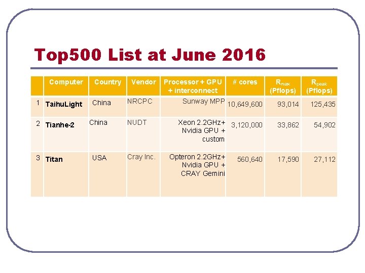 Top 500 List at June 2016 Computer 1 Taihu. Light 2 Tianhe-2 3 Titan Top 500 List at June 2016 Computer 1 Taihu. Light 2 Tianhe-2 3 Titan