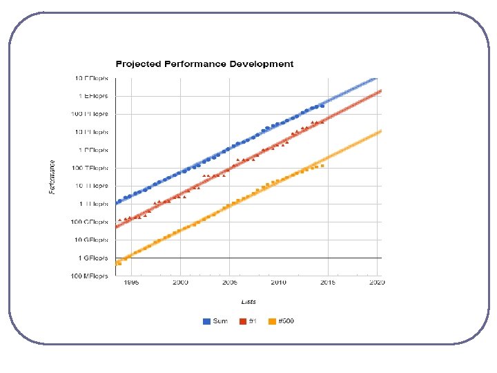 Moore’s Law Reinterpreted l Number of cores per chip doubles every 2 years, while Moore’s Law Reinterpreted l Number of cores per chip doubles every 2 years, while