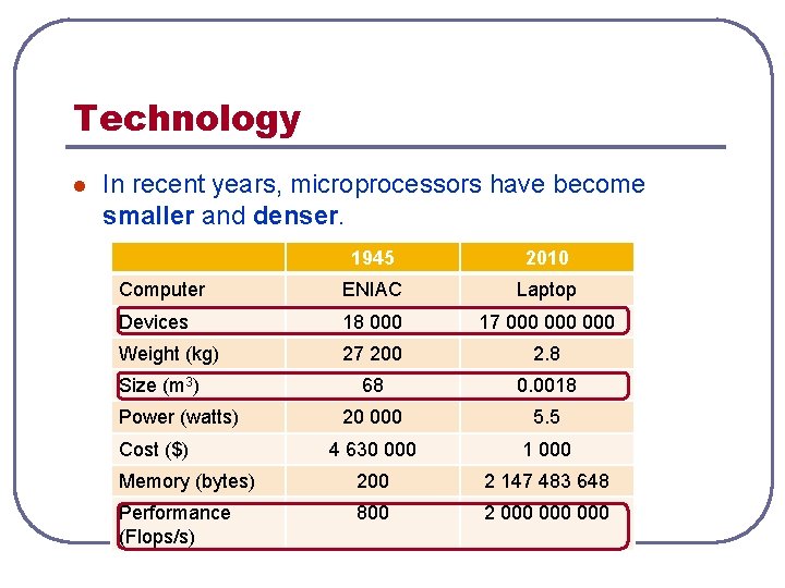 Technology l In recent years, microprocessors have become smaller and denser. 1945 2010 Computer Technology l In recent years, microprocessors have become smaller and denser. 1945 2010 Computer