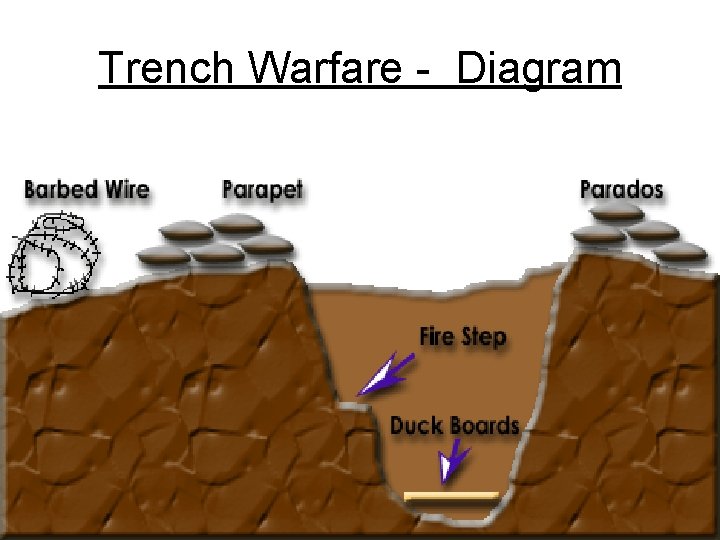 Trench Warfare - Diagram 