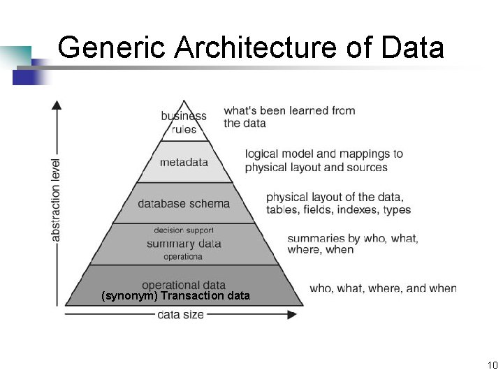 Generic Architecture of Data (synonym) Transaction data 10 