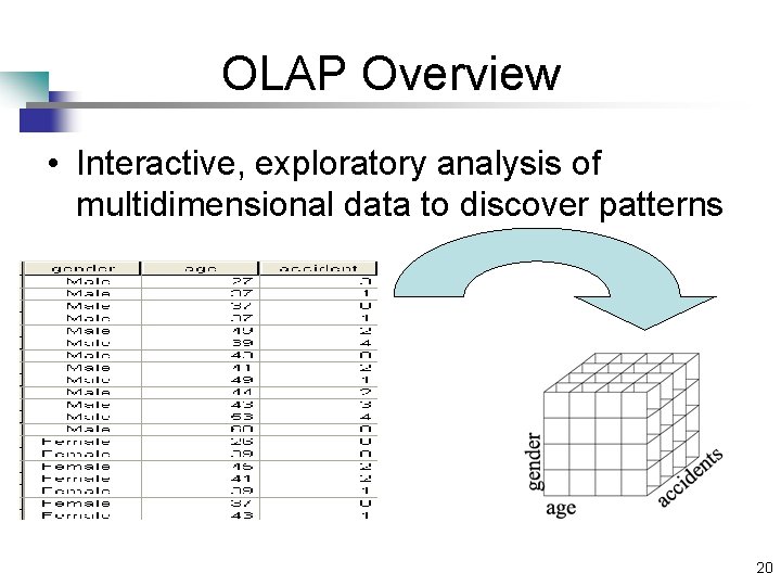 OLAP Overview • Interactive, exploratory analysis of multidimensional data to discover patterns 20 