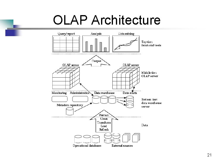 OLAP Architecture 21 