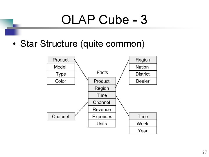 OLAP Cube - 3 • Star Structure (quite common) 27 
