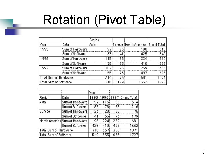 Rotation (Pivot Table) 31 