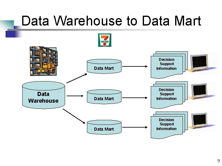 Data Warehouse to Data Mart Data Warehouse Data Mart Decision Support Information 9 