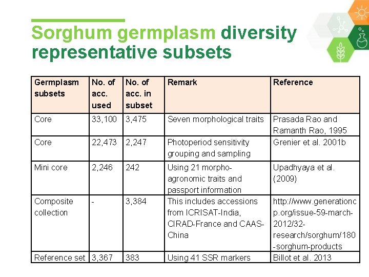 Sorghum germplasm diversity representative subsets Germplasm subsets No. of acc. used No. of acc.