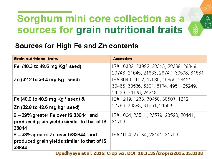 Sorghum mini core collection as a sources for grain nutritional traits Sources for High