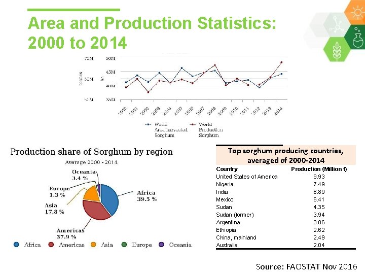 Area and Production Statistics: 2000 to 2014 Top sorghum producing countries, averaged of 2000