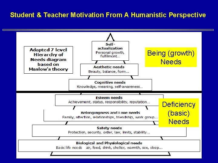 Student & Teacher Motivation From A Humanistic Perspective Being (growth) Needs Deficiency (basic) Needs Student & Teacher Motivation From A Humanistic Perspective Being (growth) Needs Deficiency (basic) Needs