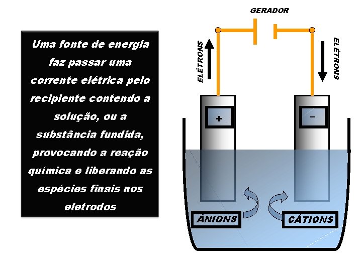 GERADOR corrente elétrica pelo ELÉTRONS faz passar uma + – ELÉTRONS Uma fonte de
