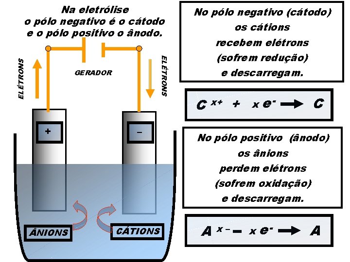 Na eletrólise o pólo negativo é o cátodo e o pólo positivo o ânodo.