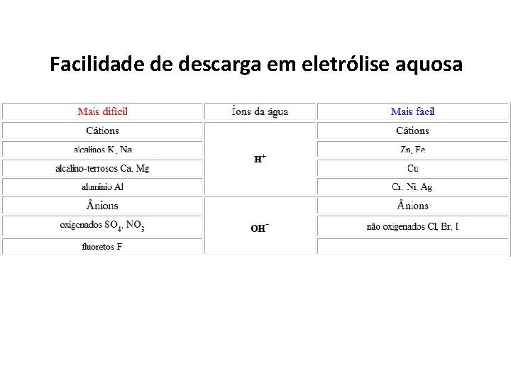 Facilidade de descarga em eletrólise aquosa 