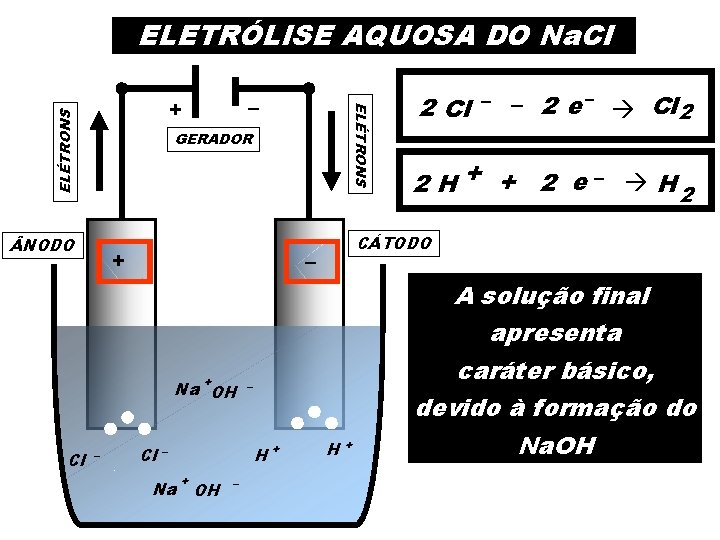 ELETRÓLISE AQUOSA DO Na. Cl ELÉTRONS GERADOR NODO + + – Na – H+