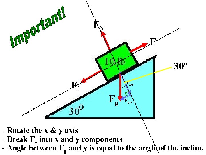 FN F 30º Ff Fg-y Fg Fg-x - Rotate the x & y axis