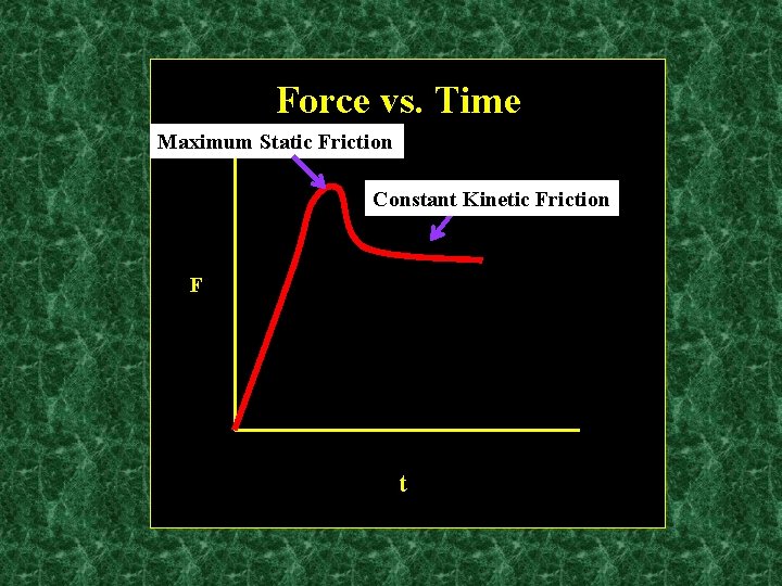 Force vs. Time Maximum Static Friction Constant Kinetic Friction F t 