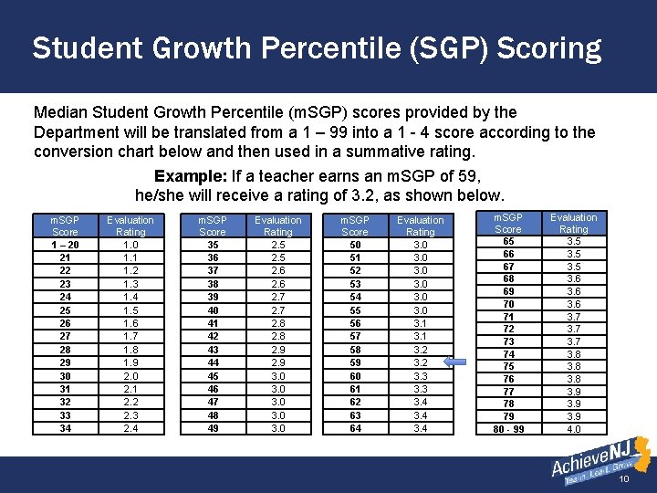 Student Growth Percentile (SGP) Scoring Median Student Growth Percentile (m. SGP) scores provided by