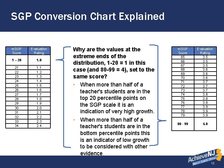SGP Conversion Chart Explained m. SGP Score Evaluation Rating 1 – 20 1. 0