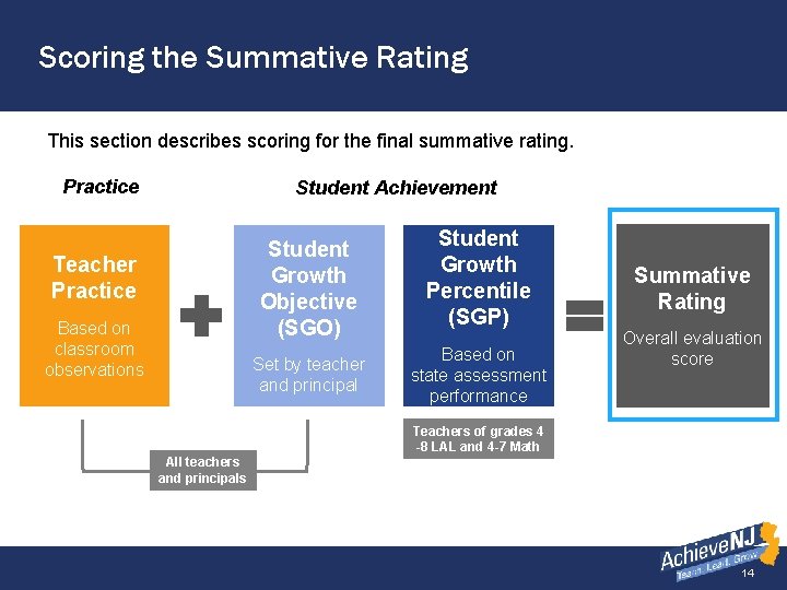 Scoring the Summative Rating This section describes scoring for the final summative rating. Practice