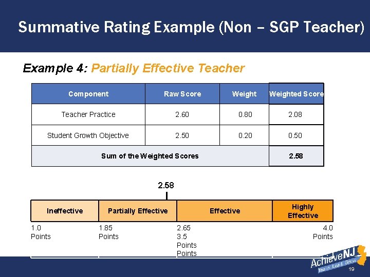 Summative Rating Example (Non – SGP Teacher) Example 4: Partially Effective Teacher Component Raw
