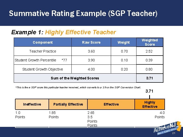 Summative Rating Example (SGP Teacher) Example 1: Highly Effective Teacher Component Raw Score Weighted