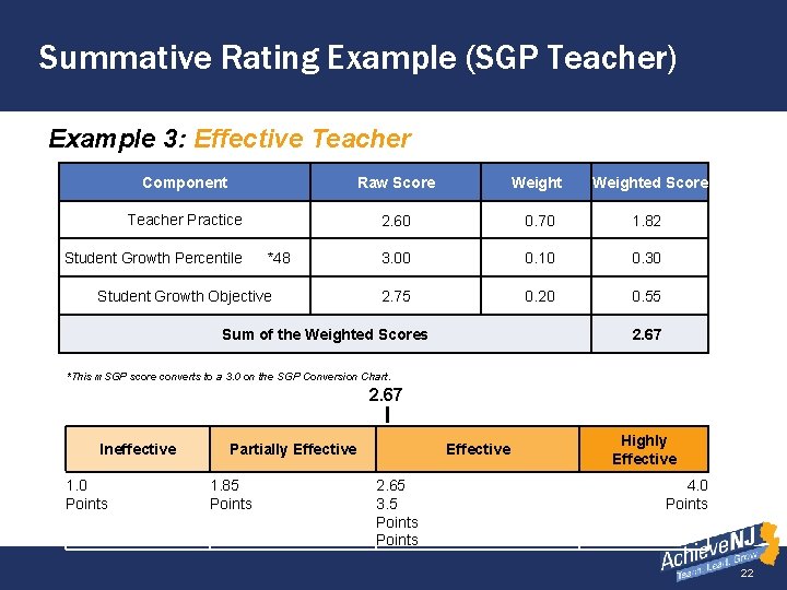 Summative Rating Example (SGP Teacher) Example 3: Effective Teacher Component Raw Score Weighted Score