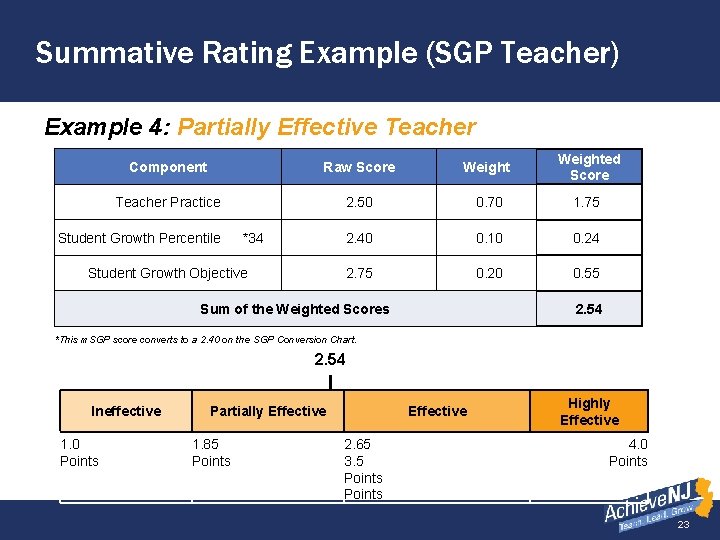 Summative Rating Example (SGP Teacher) Example 4: Partially Effective Teacher Component Raw Score Weighted