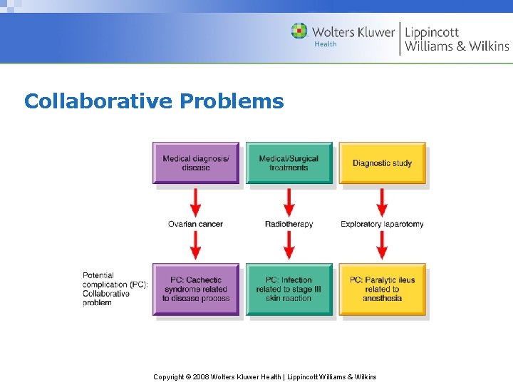 Collaborative Problems Copyright © 2008 Wolters Kluwer Health | Lippincott Williams & Wilkins 