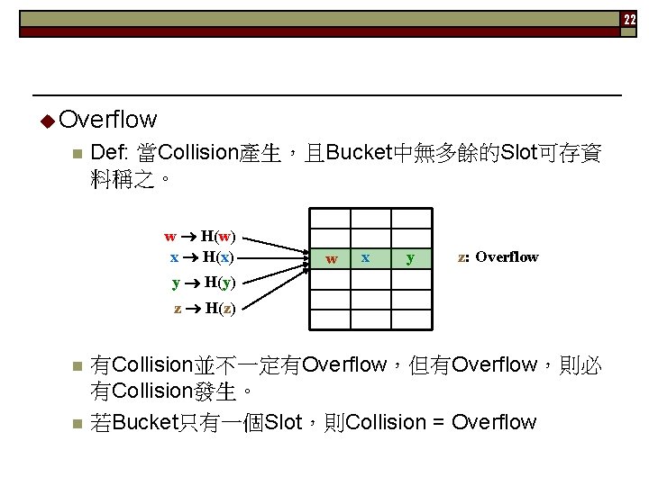 22 Overflow n Def: 當Collision產生，且Bucket中無多餘的Slot可存資 料稱之。 w H(w) x H(x) w x y z:
