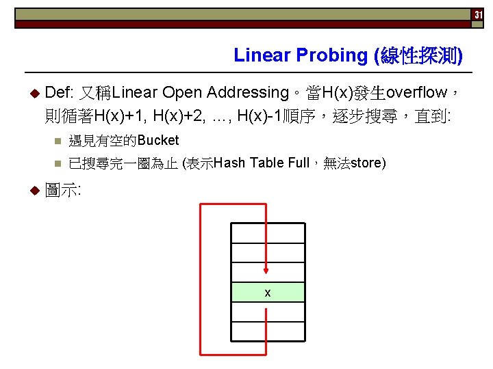 31 Linear Probing (線性探測) Def: 又稱Linear Open Addressing。當H(x)發生overflow， 則循著H(x)+1, H(x)+2, …, H(x)-1順序，逐步搜尋，直到: n 遇見有空的Bucket