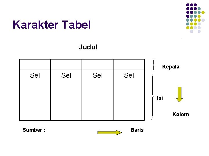 Karakter Tabel Judul Kepala Sel Sel Isi Kolom Sumber : Baris 