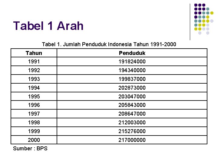 Tabel 1 Arah Tabel 1. Jumlah Penduduk Indonesia Tahun 1991 -2000 Tahun Penduduk 1991