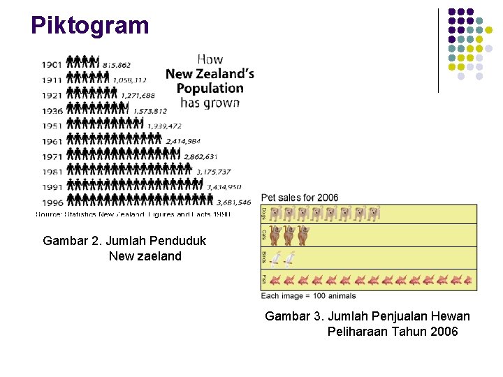 Piktogram Gambar 2. Jumlah Penduduk New zaeland Gambar 3. Jumlah Penjualan Hewan Peliharaan Tahun