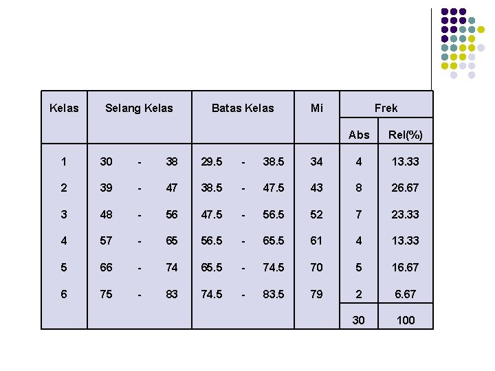 Kelas Selang Kelas Batas Kelas Abs Rel(%) 1 30 - 38 29. 5 -