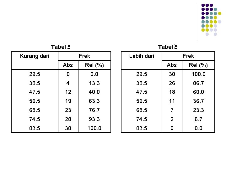 Tabel ≤ Kurang dari Tabel ≥ Frek Lebih dari Frek Abs Rel (%) 29.