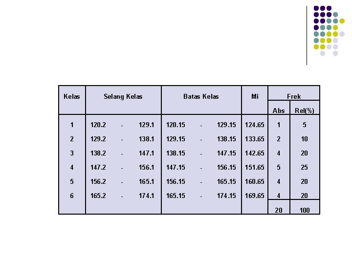 Kelas Selang Kelas Batas Kelas Mi Frek Abs Rel(%) 1 120. 2 - 129.