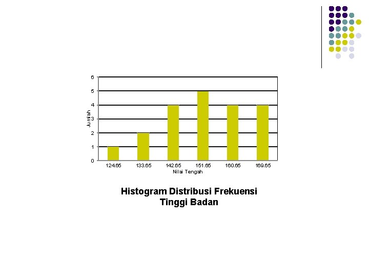 6 5 Jumlah 4 3 2 1 0 124. 65 133. 65 142. 65