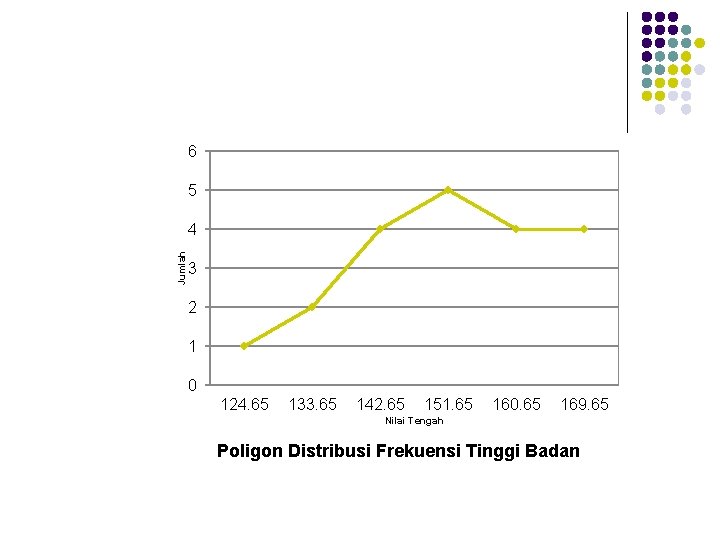 6 5 Jumlah 4 3 2 1 0 124. 65 133. 65 142. 65