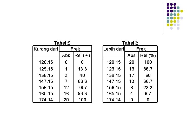 Tabel ≤ Kurang dari Frek Abs Rel (%) 120. 15 0 0 129. 15