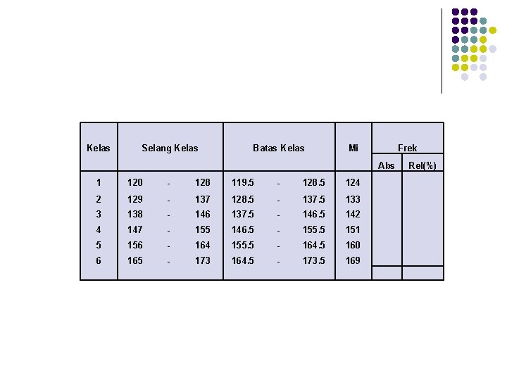 Kelas Selang Kelas Batas Kelas Mi Frek Abs Rel(%) 1 120 - 128 119.