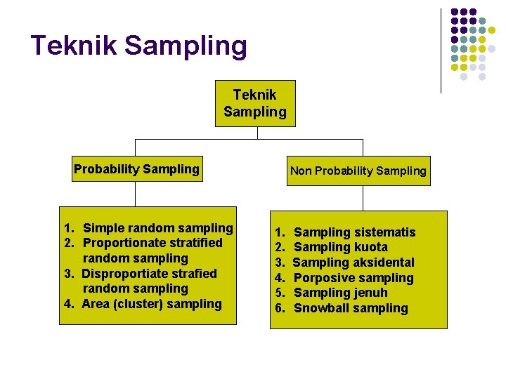 Teknik Sampling Probability Sampling 1. Simple random sampling 2. Proportionate stratified random sampling 3.