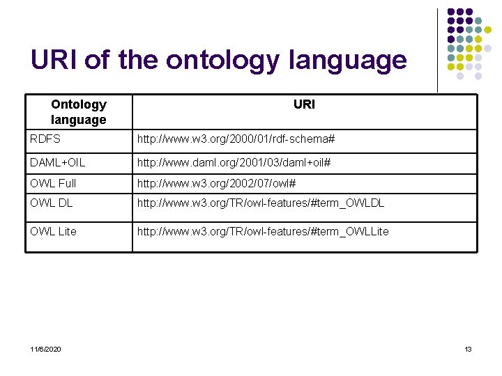 URI of the ontology language Ontology language URI RDFS http: //www. w 3. org/2000/01/rdf-schema#